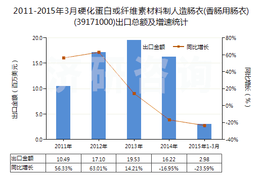 2011-2015年3月硬化蛋白或纖維素材料制人造腸衣(香腸用腸衣)(39171000)出口總額及增速統(tǒng)計 2011-2015年3月硬化蛋白或纖維素材料制人造腸衣(香腸用腸衣)(39171000)出口總額及增速統(tǒng)計